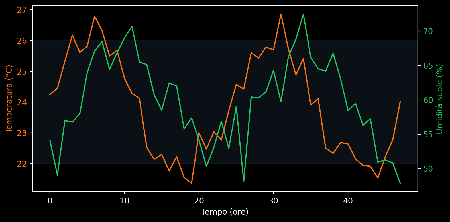 Grafici di temperatura e umidità nel tempo